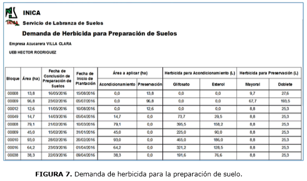 FIGURA 7. Demanda de herbicida para la preparación de suelo.