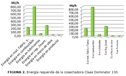 FIGURA 2. Energía requerida de la cosechadora Claas Dominator 130.