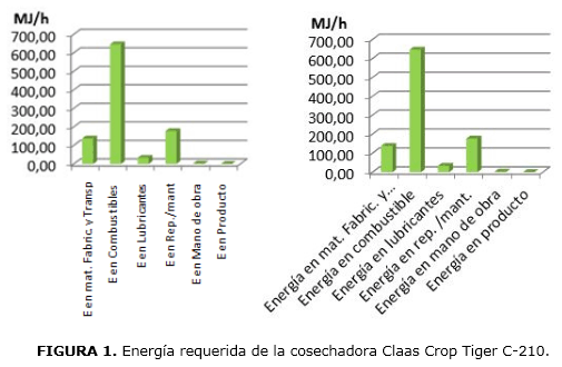 FIGURA 1. Energía requerida de la cosechadora Claas Crop Tiger C-210.