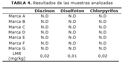 TABLA 4. Resultados de las muestras analizadas