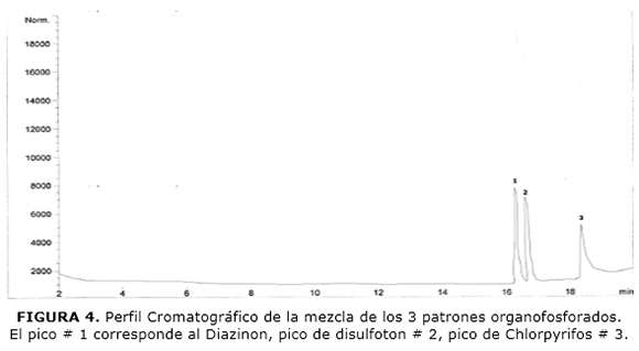 FIGURA 4. Perfil Cromatografico de la mezcla de los 3 patrones organofosforados. El pico # 1 corresponde al Diazinon, pico de disulfoton # 2, pico de Chlorpyrifos