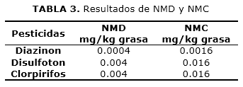 TABLA 3. Resultados de NMD y NMC