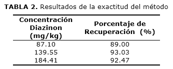 TABLA 2. Resultados de la exactitud del método