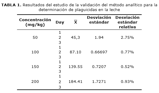 TABLA 1. Resultados del estudio de la validación del método analítico para la determinación de plaguicidas en la leche