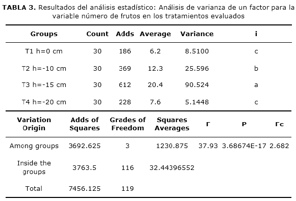 TABLA 3. Resultados del análisis estadístico: Análisis de varianza de un factor para la variable número de frutos en los tratamientos evaluados