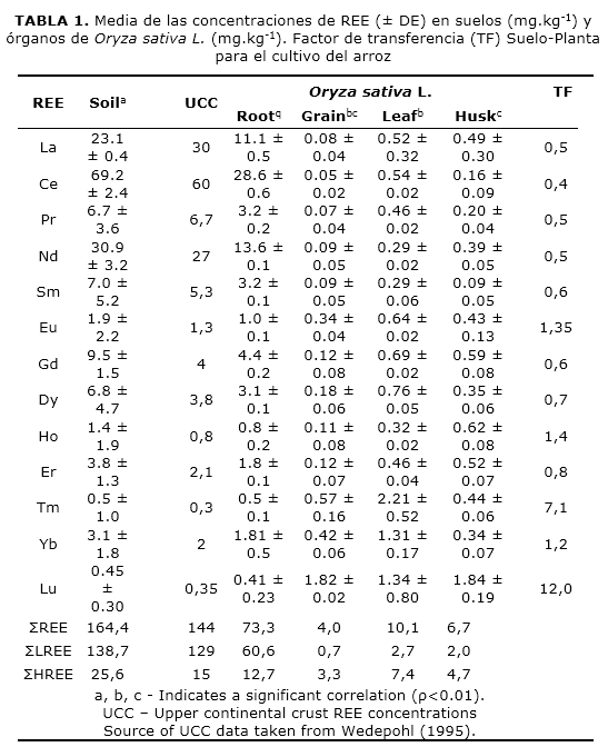 TABLA 1. Media de las concentraciones de REE (± DE) en suelos (mg.kg-1) y órganos de Oryza sativa L. (mg.kg-1). Factor de transferencia (TF) Suelo-Planta para el cultivo del arroz