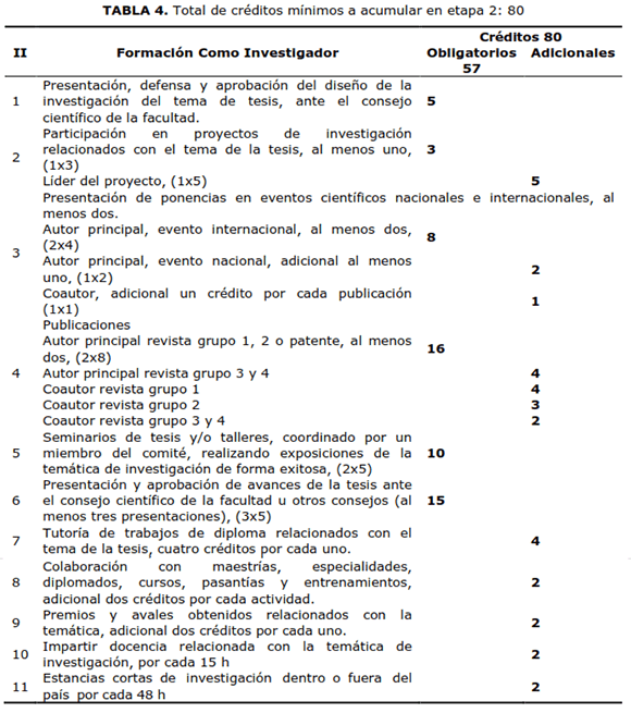 TABLA 4. Total de créditos mínimos a acumular en etapa 2: 80