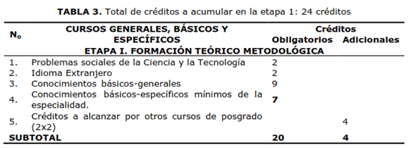 TABLA 3. Total de créditos a acumular en la etapa 1: 24 créditos