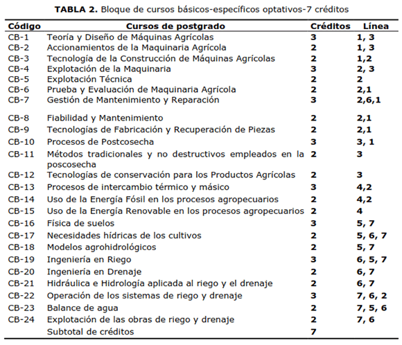 TABLA 2. Bloque de cursos básicos-específicos optativos-7 créditos