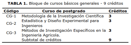 TABLA 1. Bloque de cursos básicos generales - 9 créditos