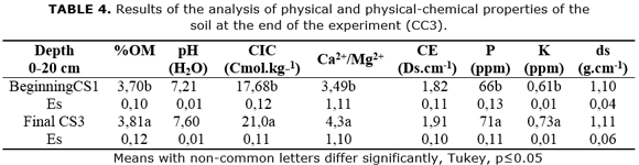 TABLE 4. Results of the analysis of physical and physical-chemical properties of the soil at the end of the experiment (CC3).