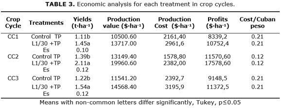 TABLE 3. Economic analysis for each treatment in crop cycles.