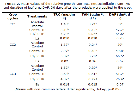 TABLE 2. Mean values of the relative growth rate TRC, net assimilation rate TAN and duration of leaf area DAF, 30 days after the products were applied to the crop.