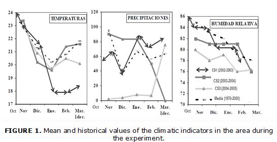 FIGURE 1. Mean and historical values of the climatic indicators in the area during the experiment.