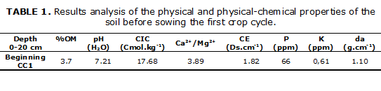 TABLE 1. Results analysis of the physical and physical-chemical properties of the soil before sowing the first crop cycle.