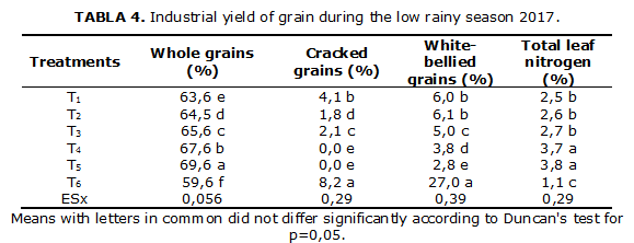 TABLA 4. Industrial yield of grain during the low rainy season 2017.