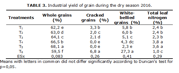 TABLE 3. Industrial yield of grain during the dry season 2016.