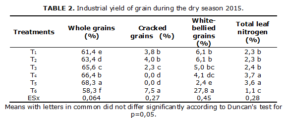 TABLE 2. Industrial yield of grain during the dry season 2015.