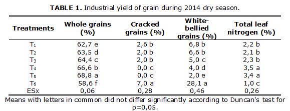 TABLE 1. Industrial yield of grain during 2014 dry season.