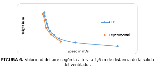 FIGURA 6. Velocidad del aire seg&uacute;n la altura a 1,6 m de distancia de la salida 