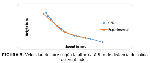 FIGURA 5. Velocidad del aire seg&uacute;n la altura a 0.8 m de distancia de salida 
