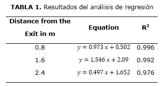 TABLA 1. Resultados del an&aacute;lisis de regresi&oacute;n