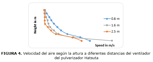 FIGURA 4. Velocidad del aire seg&uacute;n la altura a diferentes distancias del ventilador