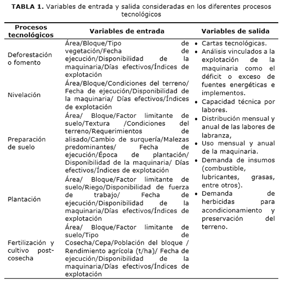 TABLA 1. Variables de entrada y salida consideradas en los diferentes procesos tecnol&oacute;gicos