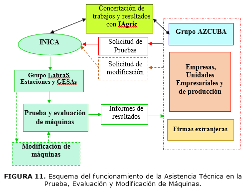 FIGURA 11. Esquema del funcionamiento de la Asistencia T&eacute;cnica en la Prueba, Evaluaci&oacute;n y Modificaci&oacute;n de M&aacute;quinas.