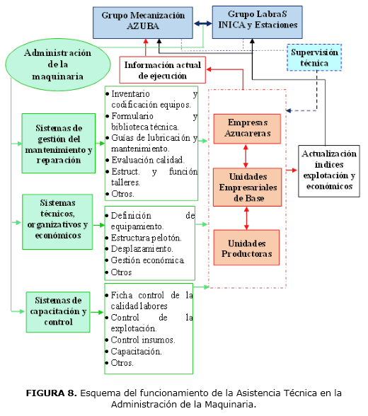 FIGURA 8. Esquema del funcionamiento de la Asistencia T&eacute;cnica en la Administraci&oacute;n de la Maquinaria.