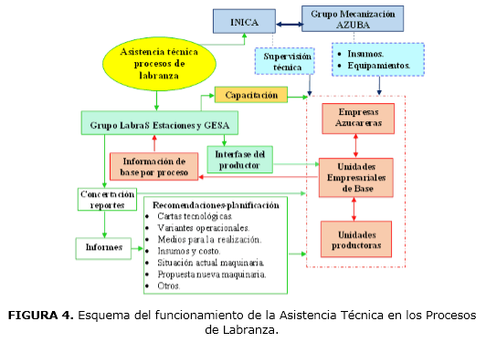 FIGURA 4. Esquema del funcionamiento de la Asistencia T&eacute;cnica en los Procesos de Labranza.
