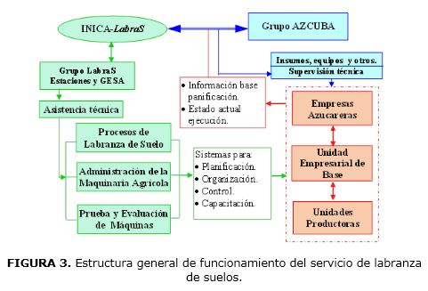 FIGURA 3. Estructura general de funcionamiento del servicio de labranza 