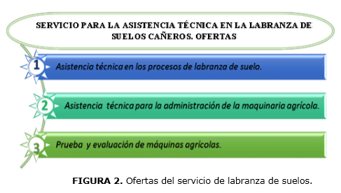 FIGURA 2. Ofertas del servicio de labranza de suelos.