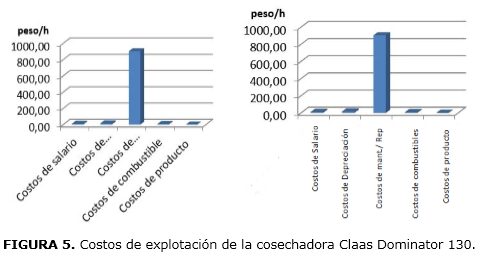 FIGURA 5. Costos de explotaci&oacute;n de la cosechadora Claas Dominator 130.