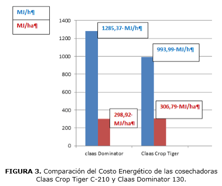 FIGURA 3. Comparaci&oacute;n del Costo Energ&eacute;tico de las cosechadoras 