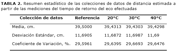 TABLA 2. Resumen estad&iacute;stico de las colecciones de datos de distancia estimada a partir de las mediciones del tiempo de retorno del eco efectuadas