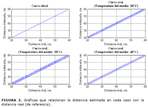 FIGURA 2. Gr&aacute;ficas que relacionan la distancia estimada en cada caso con la distancia real (de referencia).