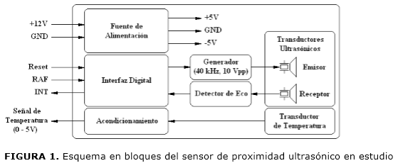 FIGURA 1. Esquema en bloques del sensor de proximidad ultras&oacute;nico en estudio
