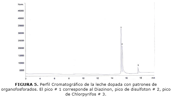 FIGURA 5. Perfil Cromatogr&aacute;fico de la leche dopada con patrones de organofosforados. El pico # 1 corresponde al Diazinon, pico de disulfoton # 2, pico de Chlorpyrifos # 3.