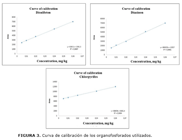 FIGURA 3. Curva de calibraci&oacute;n de los organofosforados utilizados.