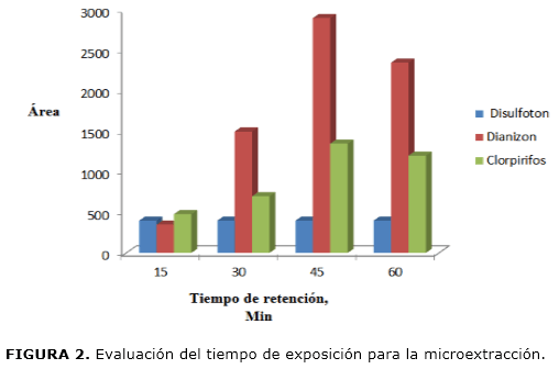 FIGURA 2. Evaluaci&oacute;n del tiempo de exposici&oacute;n para la microextracci&oacute;n.