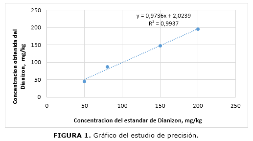 FIGURA 1. Gr&aacute;fico del estudio de precisi&oacute;n.
