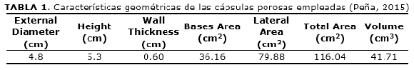 TABLA 1. Caracter&iacute;sticas geom&eacute;tricas de las c&aacute;psulas porosas empleadas (Pe&ntilde;a, 2015)
