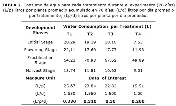 TABLA 2. Consumo de agua para cada tratamiento durante el experimento (78 d&iacute;as) (L/p) litros por planta promedio acumulado en 78 d&iacute;as; (L/d) litros por d&iacute;a promedio por tratamiento; (Lp/d) litros por planta por d&iacute;a promedio.