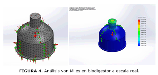FIGURA 4. An&aacute;lisis von Miles en biodigestor a escala real.