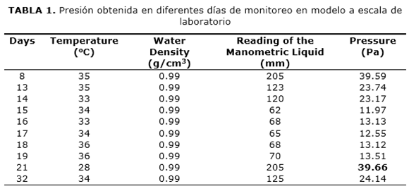 TABLA 1. Presi&oacute;n obtenida en diferentes d&iacute;as de monitoreo en modelo a escala de laboratorio