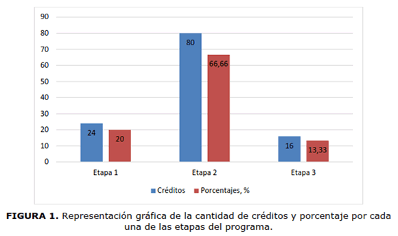 FIGURA 1. Representaci&oacute;n gr&aacute;fica de la cantidad de cr&eacute;ditos y porcentaje por cada una de las etapas del programa.
