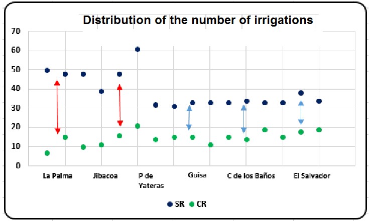 Differences in the number of irrigations by study sites.