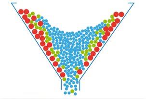 Fertilizer segregation inside the fertilizer spreader hopper. Coarser particles (red) remain on the hopper walls, and smaller particles (blue) remain in the center (Carciochi & Tourn, 2017).