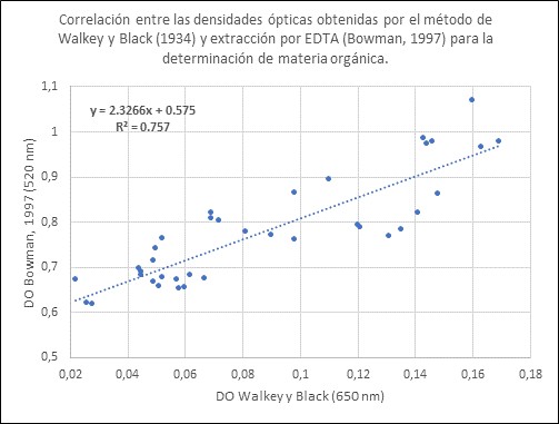 Correlation between optical densities obtained by the Walkey and Black method (1934) and EDTA extraction (Bowman, 1997) for the determination of organic matter. The graph shows the results of 54 determinations with a wide range of organic matter contents.